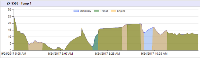 Vehicle temperature Graph